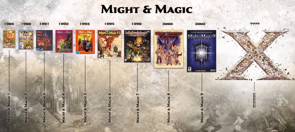 Эволюция игр Might & Magic&nbsp;